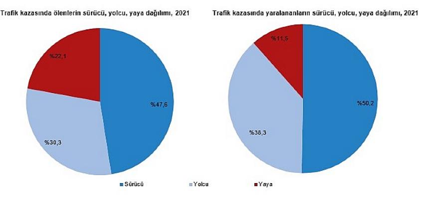 Türkiye’de 187 bin 963 adet ölümlü yaralanmalı trafik kazası meydana geldi