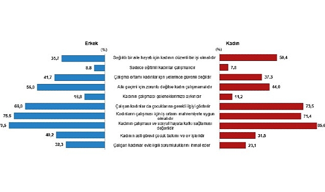 TÜİK: Türkiye nüfusunun %49,9'unu kadınlar, %50,1'ini erkekler oluşturdu