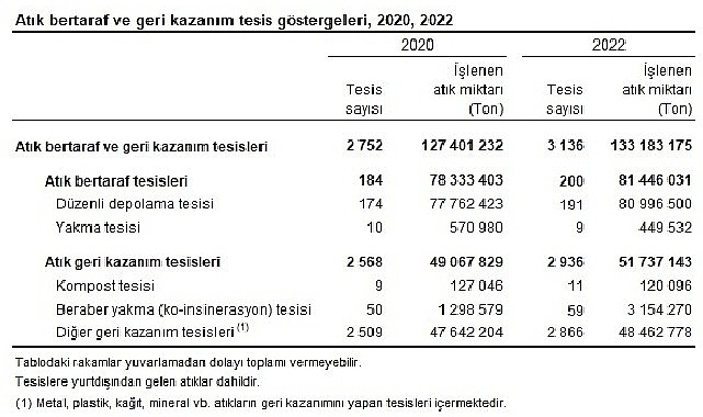 Atık İstatistikleri, 2022