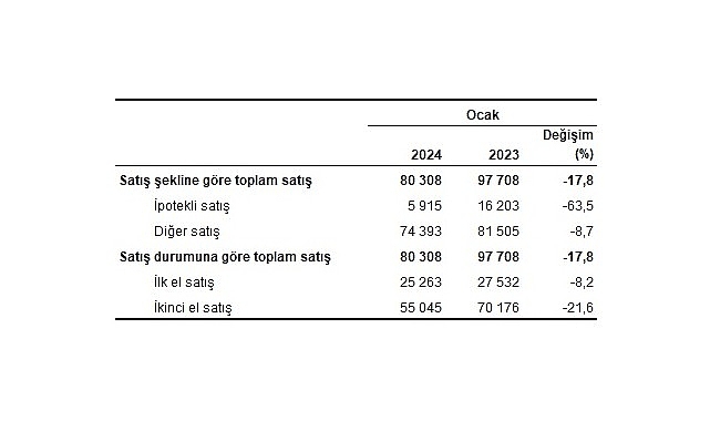 TÜİK: Türkiye genelinde Ocak ayında 80 bin 308 konut satıldı